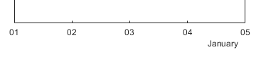 Tick labels displaying day numbers with a secondary label that displays the month name