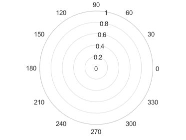 Polar axes without the theta-axis grid lines.