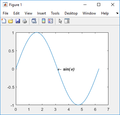 Plot of a sine function with the text "sin(π)" pointing to the curve. The text is bold and italic.