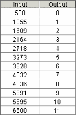 Table showing input values from 500 to 6500 and corresponding output values from 0 to 11.