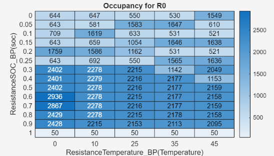 A heatmap titled 'Occupancy for Tau1' showing data across two variables: ResistanceSOC BP (time, Current) on the x-axis (0 to 1) and ResistanceTemperature_BP (Temperature) on the y-axis (-20 to 45). A gradient color scale on the right ranges from white (10⁰) to dark blue (10⁴), with black indicating no data. Most data is concentrated between 0.75 to 1 on the x-axis and -5 to 45 on the y-axis, with varying shades of blue representing different occupancy levels.