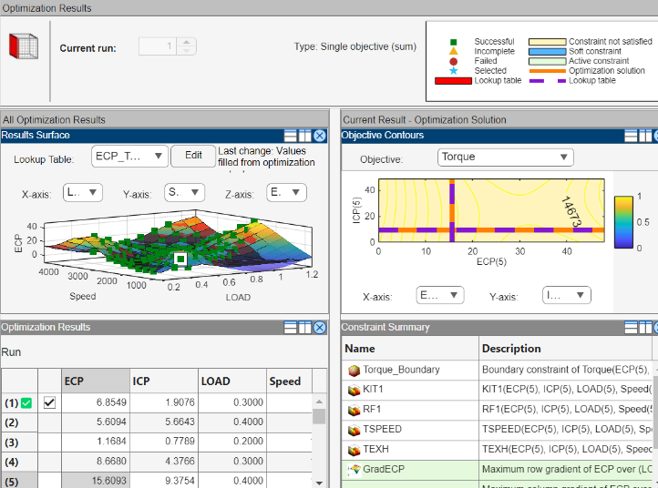 All Optimization Results view with the Results Surface plot on the top left, Objective Contours plot on the top right, Optimization Results table on the bottom left and Constraint Summary table on the bottom right.
