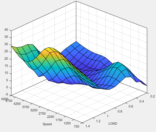 3D surface plot of ECP versus speed and load.