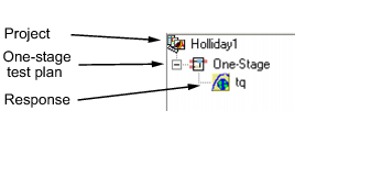 Project, one-stage test plan, and a response model tree.