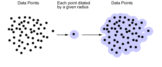 Illustration of data point dilation: left shows scattered black points, center shows one point with a surrounding circle, right shows all points expanded into overlapping shaded circles.