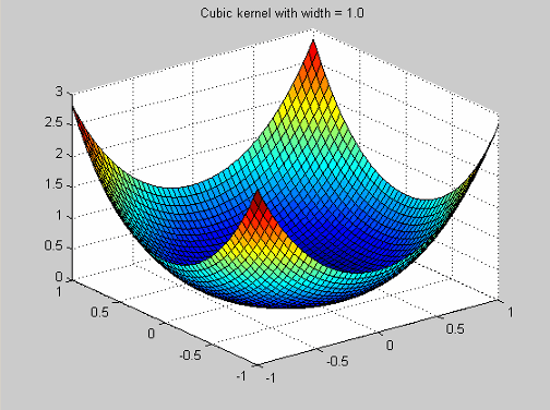 Cubic kernel with width equal to 1.0.