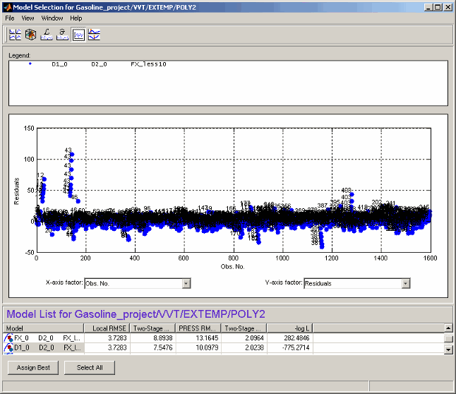 Model Selection window showing a scatter plot of residuals versus observation number with labeled points. X-axis factor set to Obs. No., Y-axis factor set to Residuals. Bottom panel lists two models with statistics including Local RMSE, Two-Stage RMSE, PRESS RM, and logL.