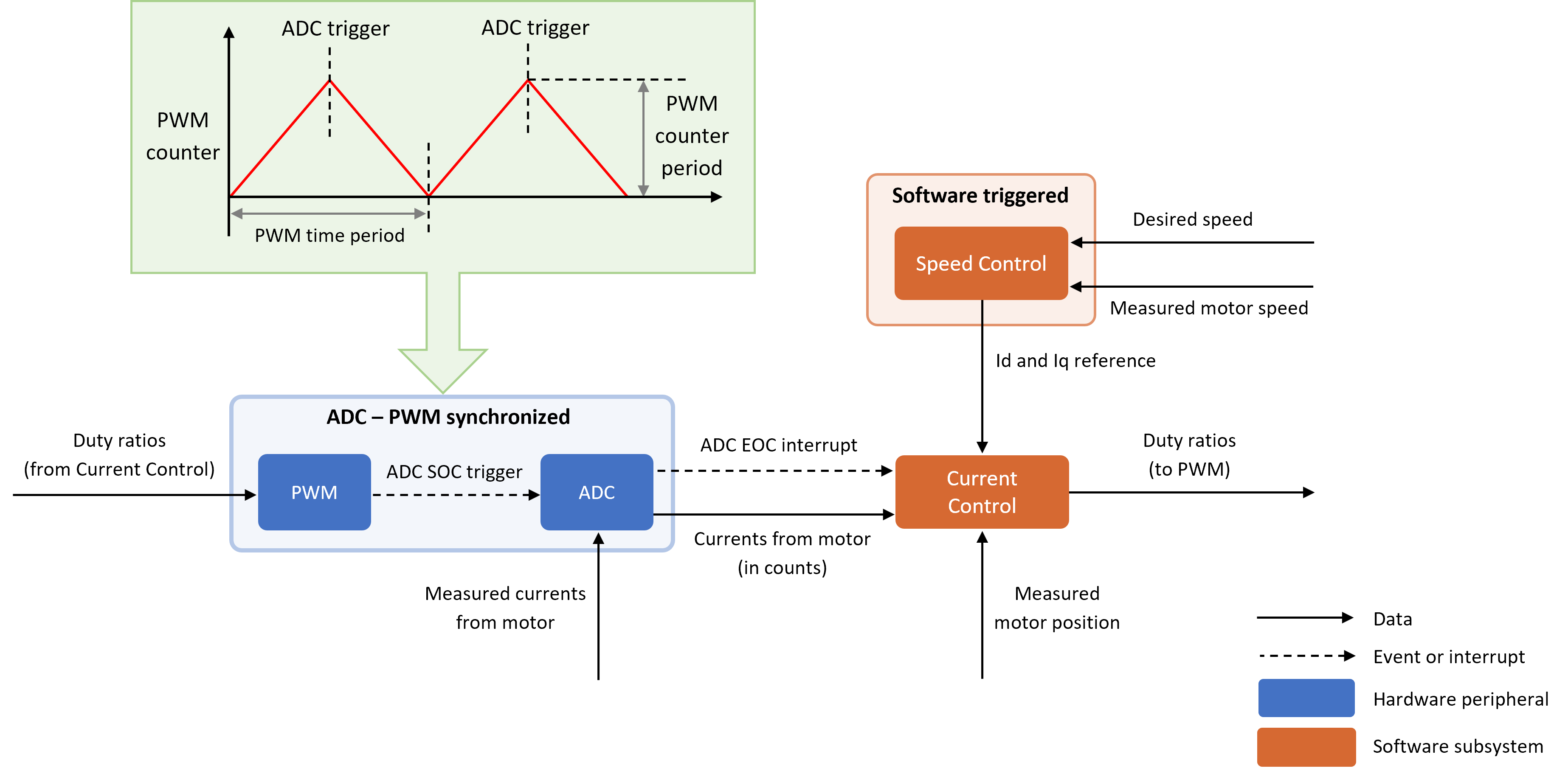 Control programs