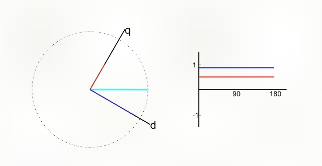 Motor phase currents (in units of peak current) in the rotating d-q reference frame. The cyan signal represents the summation of the two phase currents.