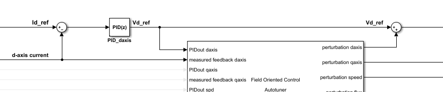 Figure showing d-axis current loop connection with autotuner