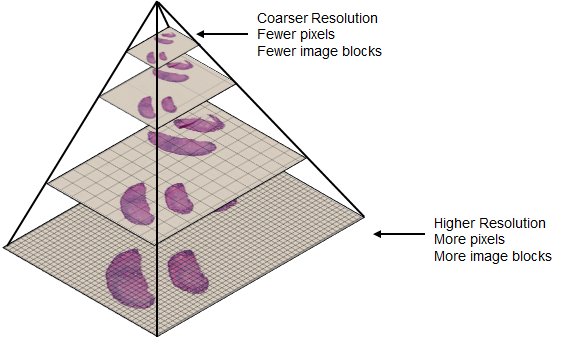 Conceptual diagram of a multiresolution image pyramid, illustrating that higher resolution levels contain more pixels and are represented using more blocks, while coarser resolution levels contain fewer pixels and are represented using fewer blocks