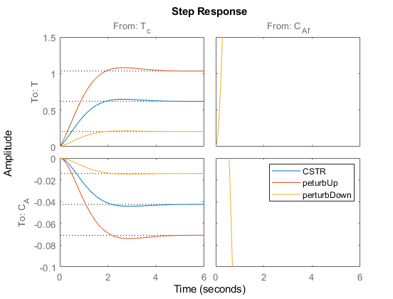 MATLAB step response window, showing the step responses of the nominal and perturbed plants.