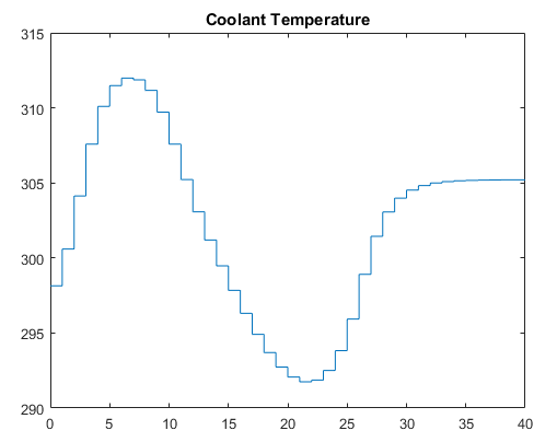 Coolant temperature plot, showing the coolant temperature oscillating before reaching a steady state after about 30 seconds.