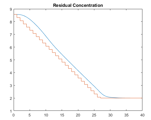 Residual concentration plot, showing the residual concentration along with its reference value. Both signals decrease from a value close to 8.6 to a value close to 2 in about 30 seconds.