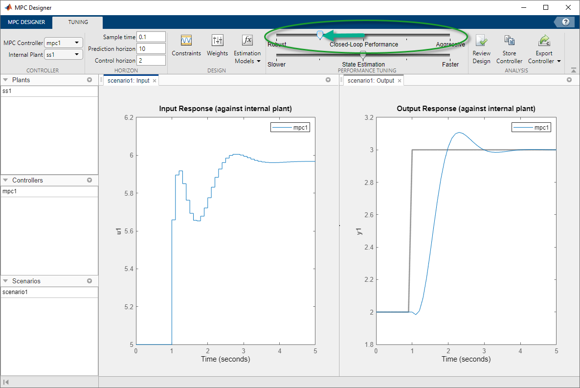 MPC Designer window, showing the Closed-Loop Performance slider, in the tuning tab, being dragged to the left.