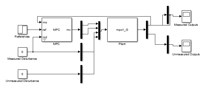 Simulink model generated by the MPC Designer app, containing the plant model in feedback with the designed MPC controller.