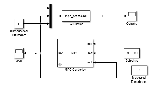 Simulink model of the paper machine in closed loop with the MPC controller.