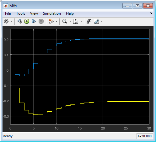 Simulink model showing the manipulated variables response of the closed loop system simulated with Simulink.