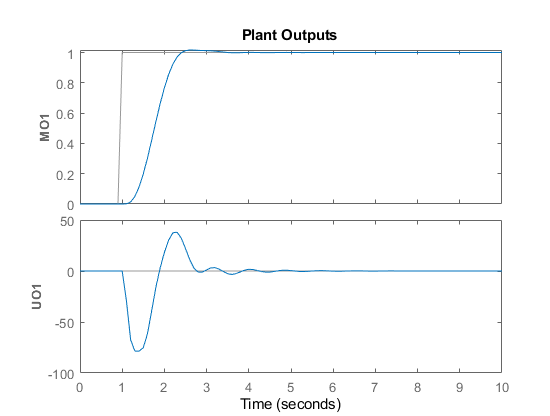 MATLAB plot of the plant output part of the closed loop step response.