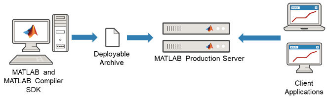 Workflow to deploy code to MATLAB Production Server
