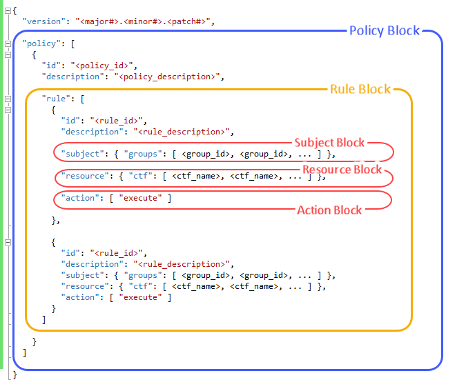 Outline of a policy file with a policy block, rule block, subject block, resource block, and action block.