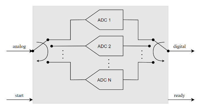 Interleaved ADC model