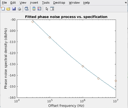 Flattened phase noise at high frequency offsets.