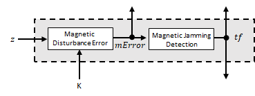 Magnetometer Correction Model