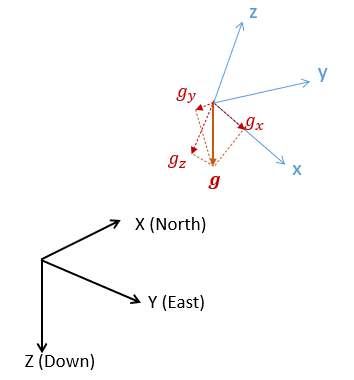 Gravity direction vector decomposition