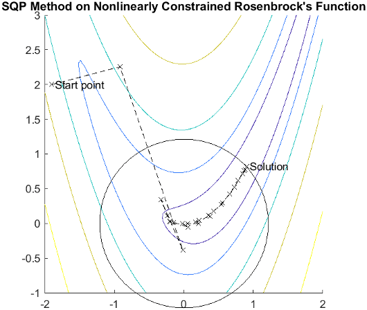 Level curves of the Rosenbrock function are close to the parabola y = x^2. The iterative steps follow the parabola from upper left, down around the origin, and end at upper right within the constraint boundary.
