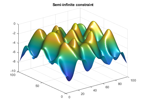 Wavy surface less than or equal to zero, with some points attaining zero