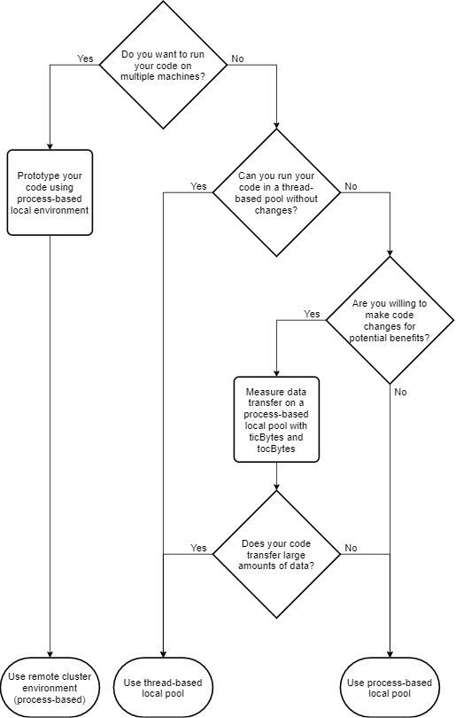 Flowchart for deciding whether to uses process workers, thread workers, or a remote process-based cluster. This information in the flowchart is described in the subsequent tables.