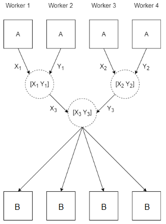 Diagram showing how four workers combine arrays specified as A into a single array, B.