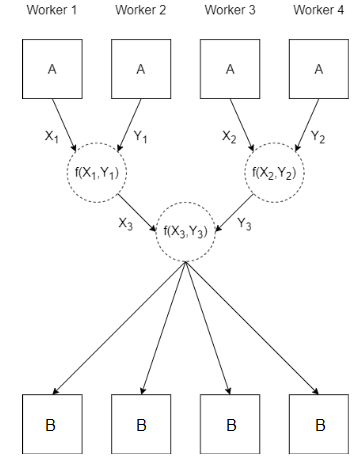 Diagram showing how four workers combine arrays specified as A into a single array, B.