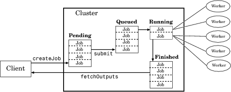 Schematic illustrating the life cycle of a job.