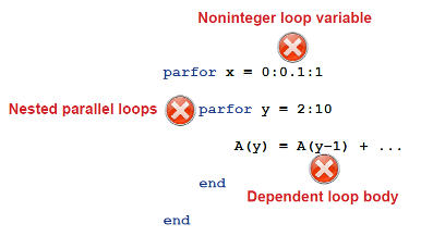 Parfor-loop example code showing common problems, including using a noninteger as the parfor loop variable, using nested parfor loops, and making an iteration of a parfor-loop dependent on a previous iteration.