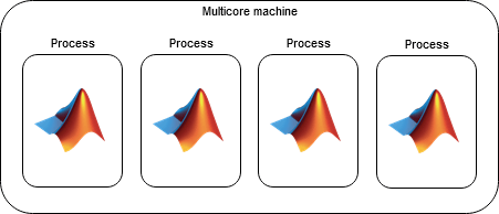 Schematic of a multicore machine showing four independent process workers.