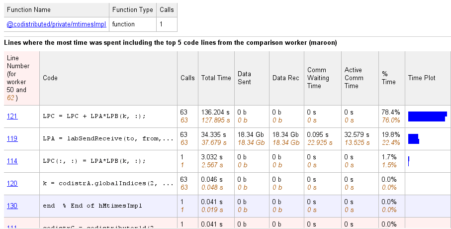 Profiler window showing comparing details about the execution of the codistributor1d.hMtimesImpl function on worker 50 and worker 62.