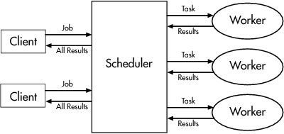 Schematic showing two MATLAB Clients using one scheduler to distribute tasks to MATLAB workers. The client workers send jobs to the scheduler and retrieve results. The workers retrieve tasks from the scheduler and send their results.