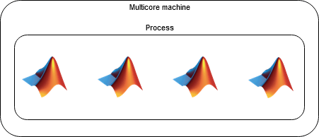 Schematic of a multicore machine showing four thread workers within a single process.