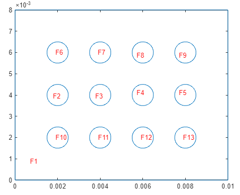 2-D geometry with face labels showing that face 1 is the rectangle, and faces from 2 to 13 are circles