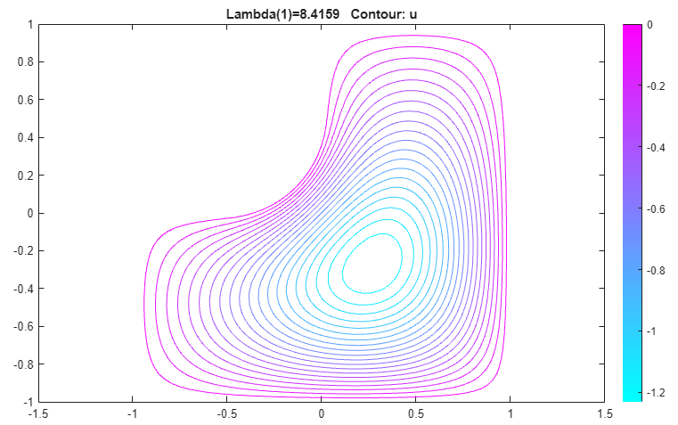 Contour plot for the first eigenvalue