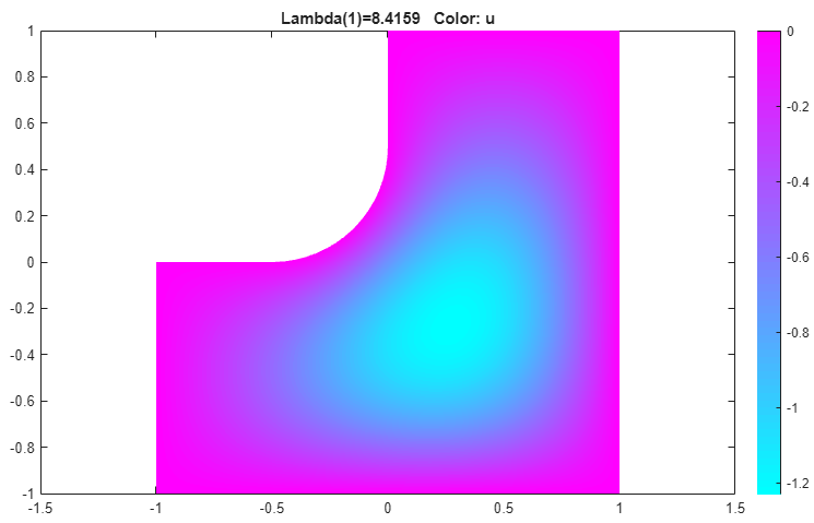 Solution plot for the first eigenvalue