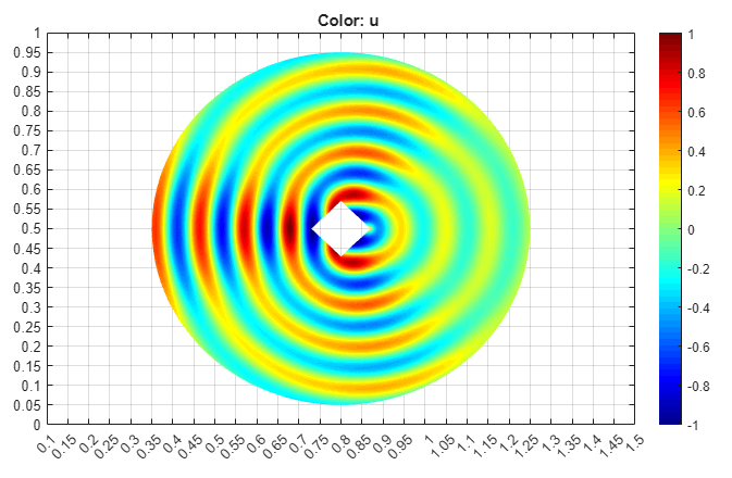 Solution plot in color