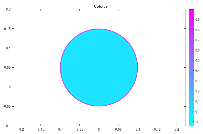 2-D current density plot in color for omega=2*pi*1000