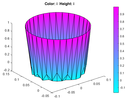 3-D current density plot in color