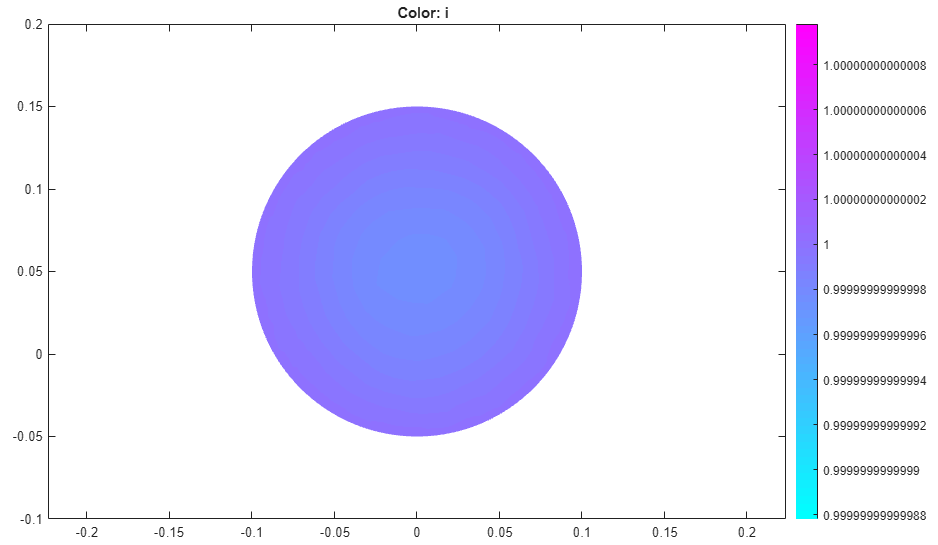 2-D current density plot in color for omega=1E-6