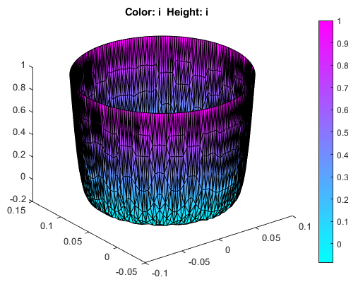 3-D current density plot in color