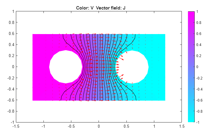 Electric potential plot in color with the equipotential lines as contours and the current density as arrows