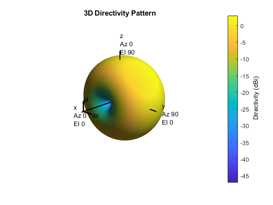 Cardioid pattern with null axis direction plus x